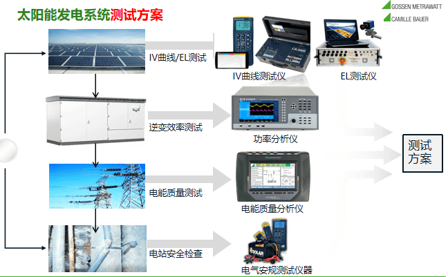 光伏太陽(yáng)能發(fā)電系統(tǒng)測(cè)試方案