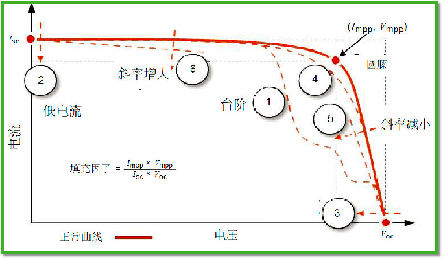 IV曲線評(píng)估