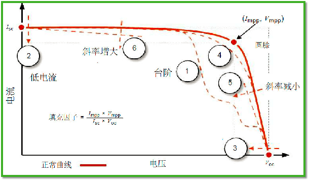 IV曲線評(píng)估-低電流