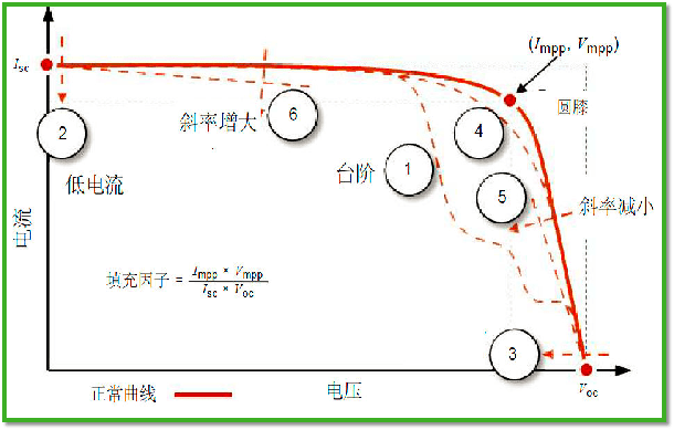 IV曲線評(píng)估低電壓