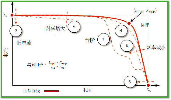 IV曲線評(píng)估-水平腿的陡坡